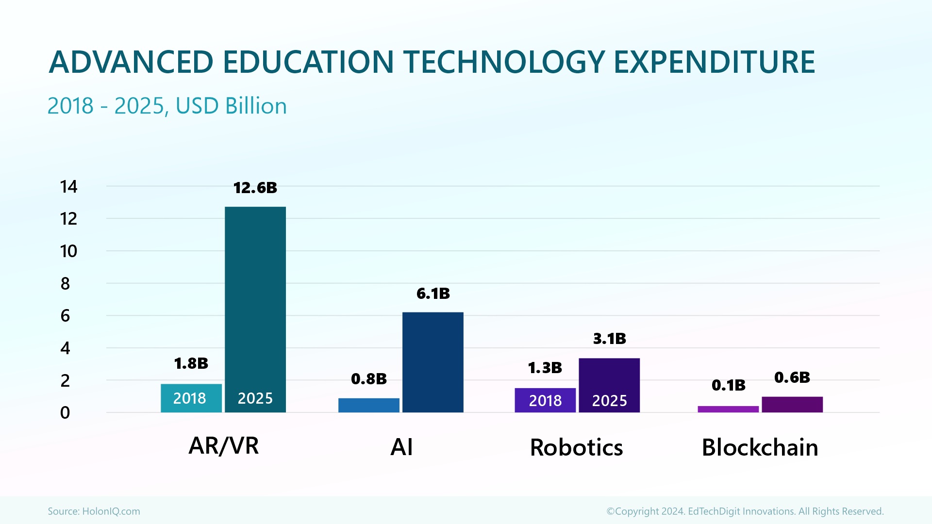 advance-education-technology-expenditure