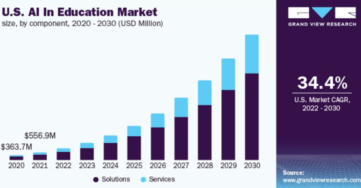 AI Education: Present, Future, And Top AI Skills for Students In 2024