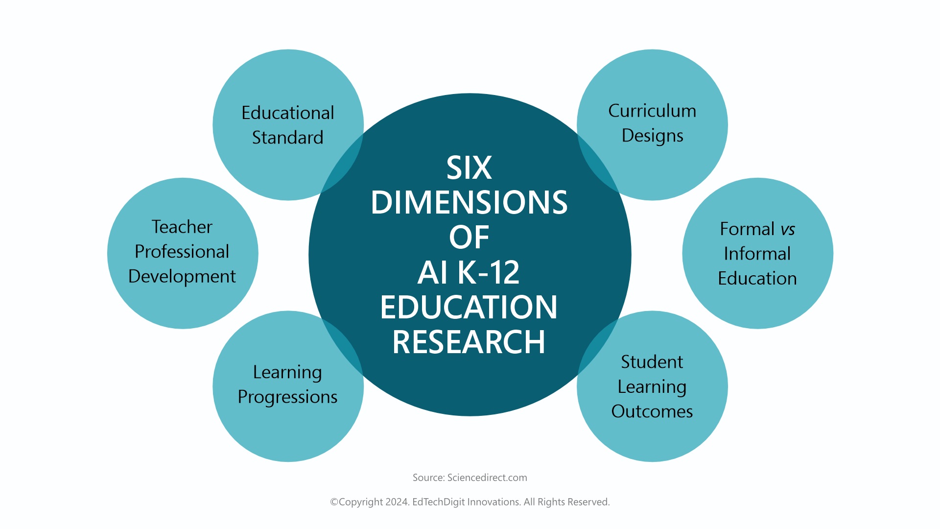 Core Verticals of AI K-12 Education Research