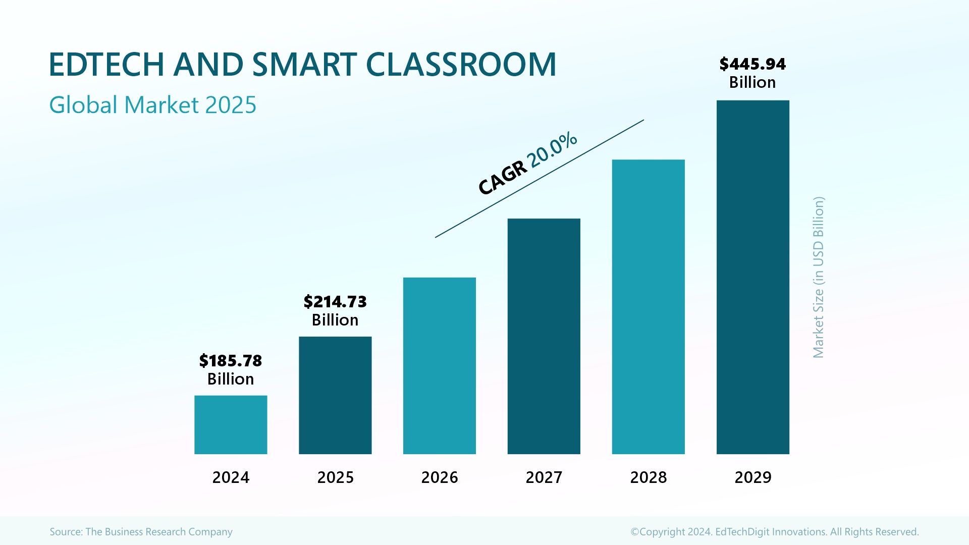 Edtech and Smart Classroom