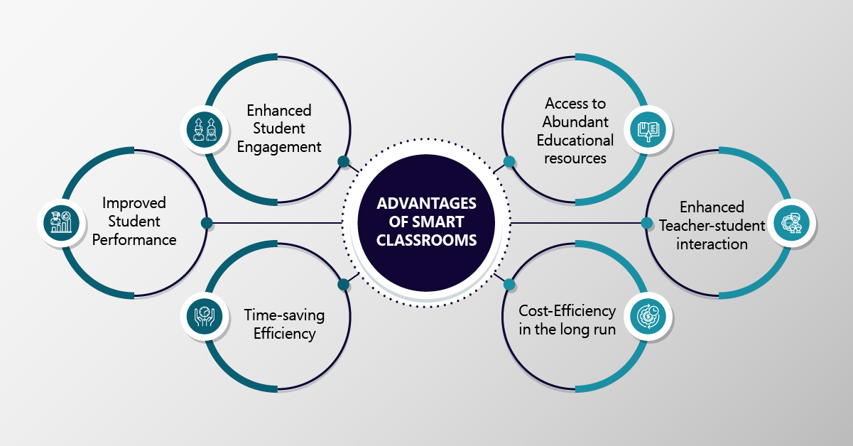 Benefits of Smart Classrooms in Education