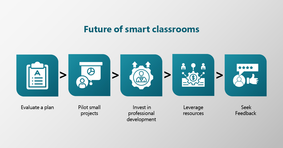 Future of Smart Classrooms