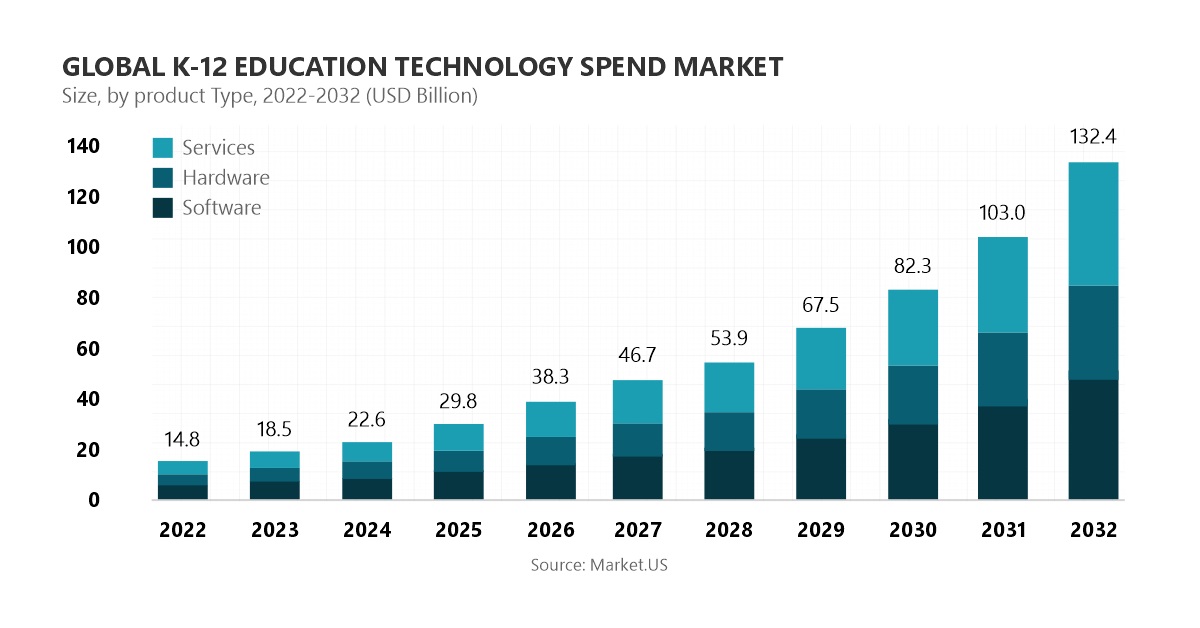 Global K-12 Education Technology