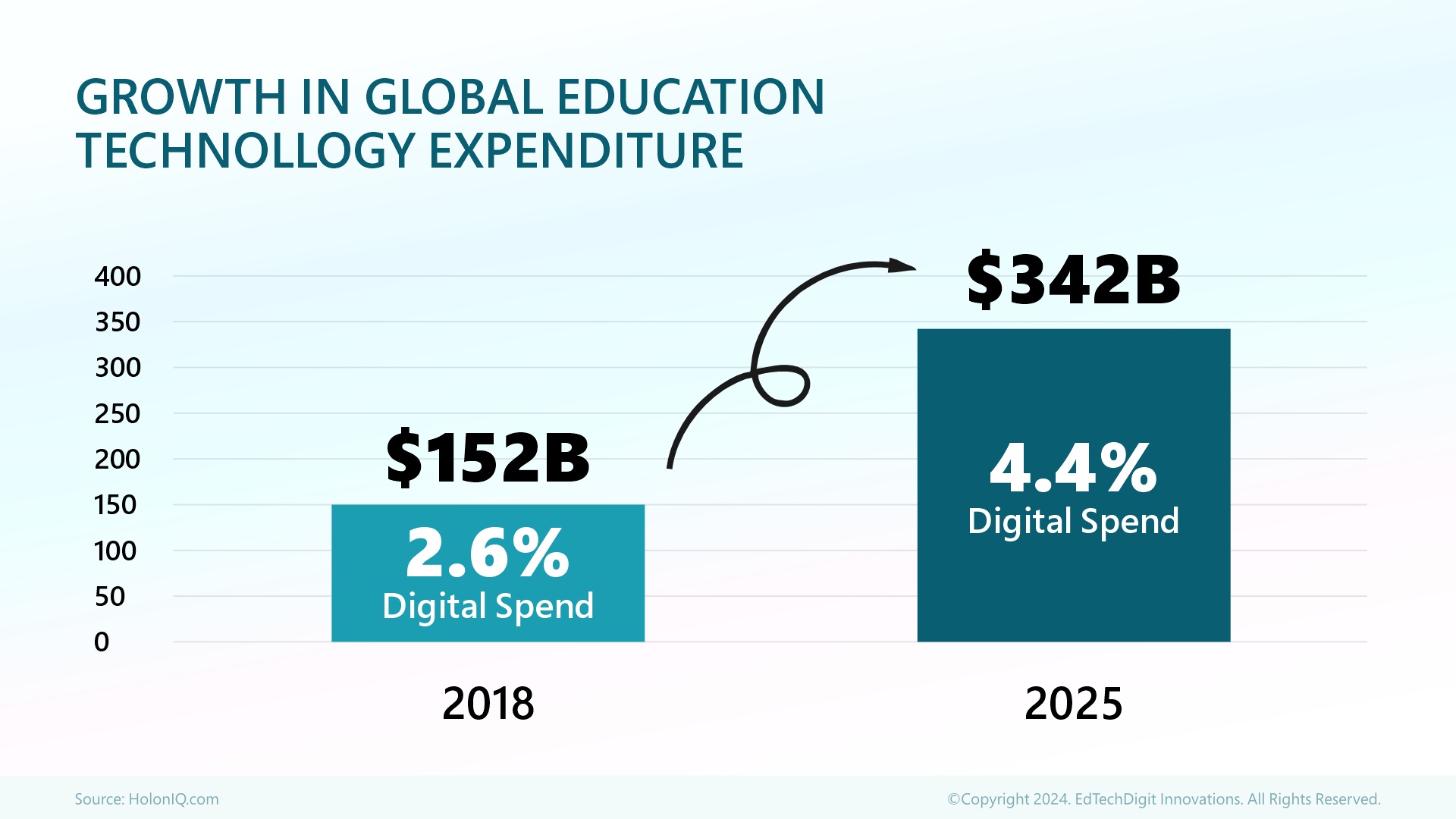 growth-in-global-education-technology-expenditure