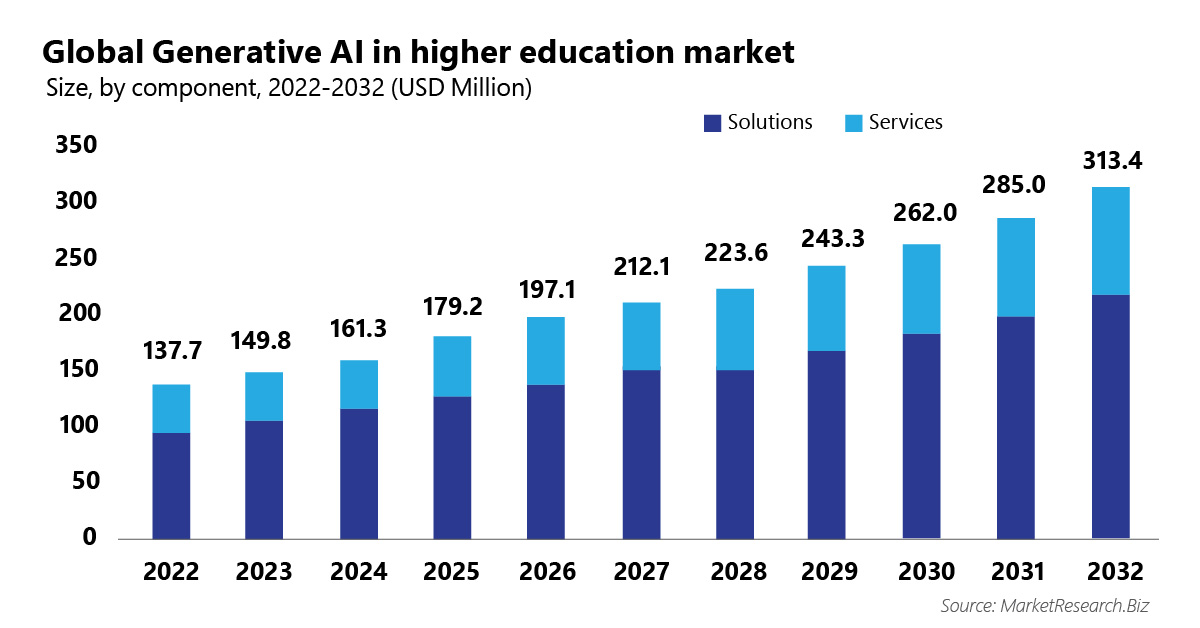 How Favorable is Generative AI in Higher Education?