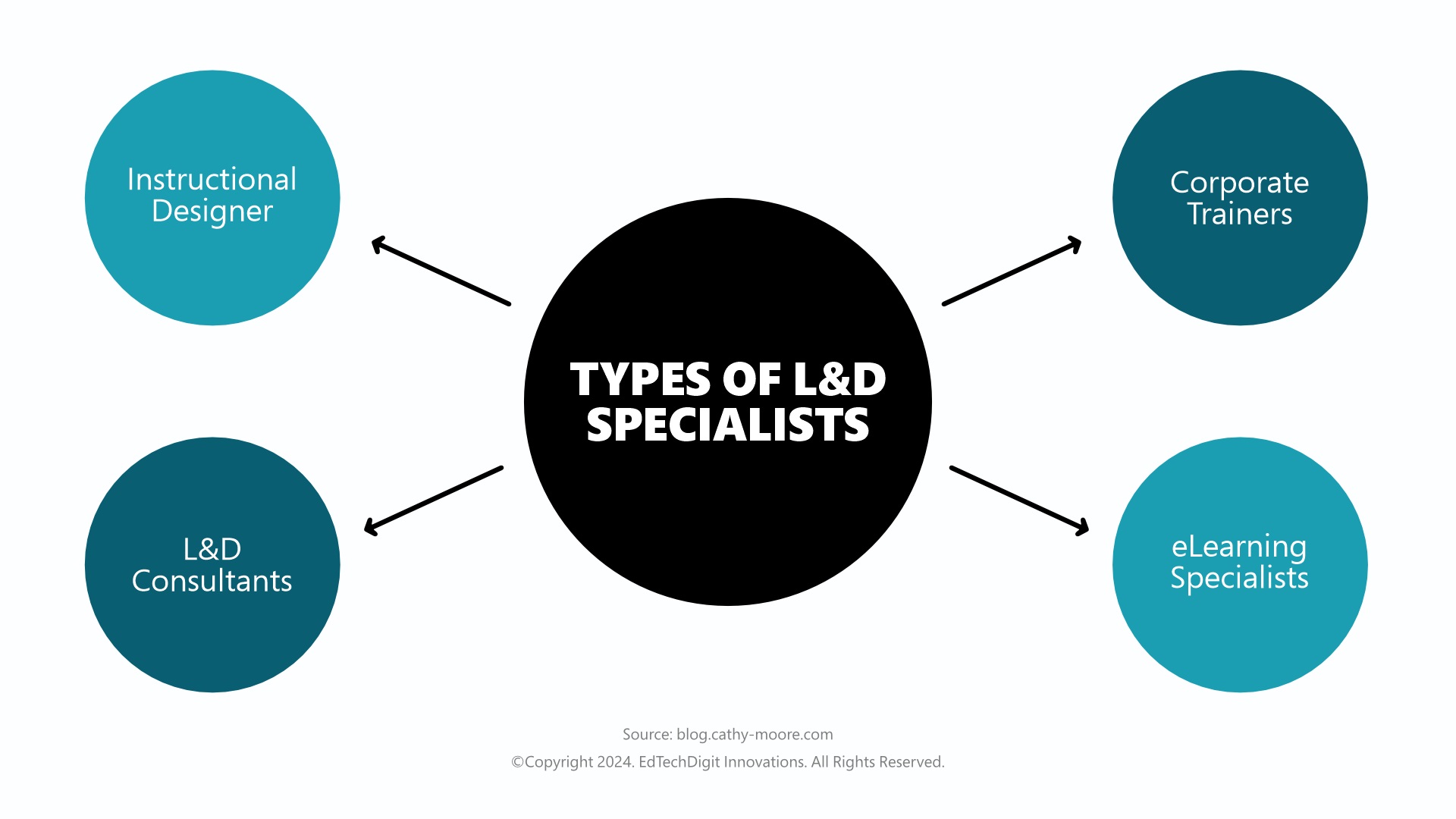 Types of Learning Specialists