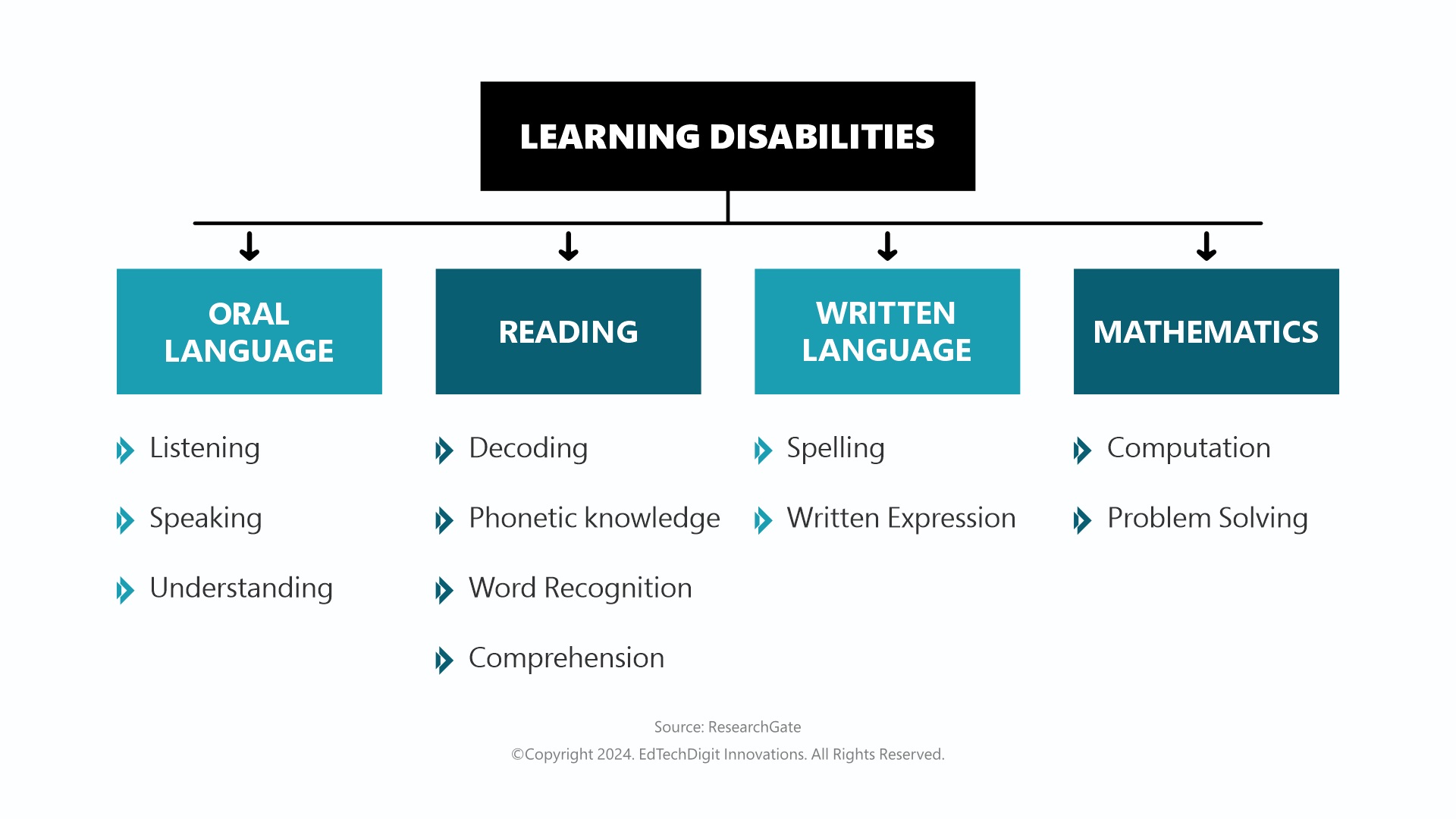 Learning Disabilities